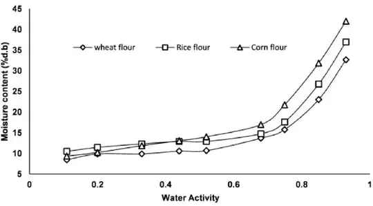 flour isotherms
