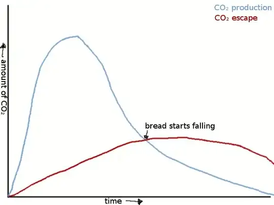 CO₂ in bread
