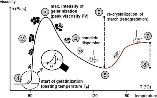 Starch gelling curve