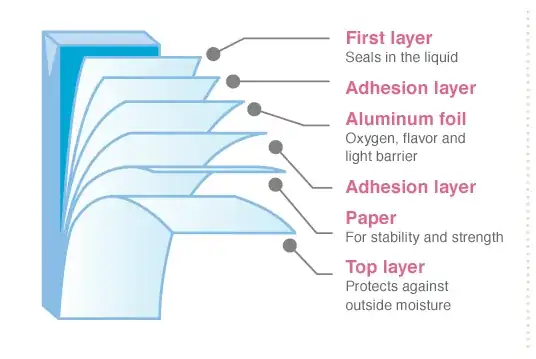 Tetrapak layout