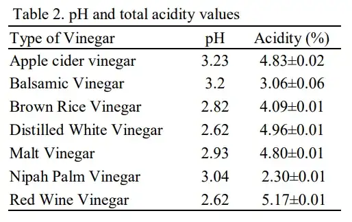 Table of retail vinegar acidities