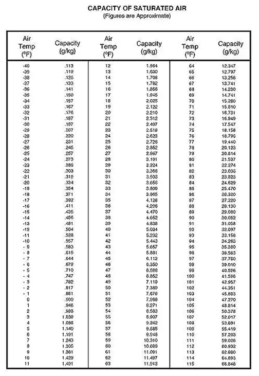 Table of saturated air values published by Sam Houston State University. 