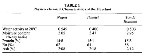 Water activity of hazelnut varieties