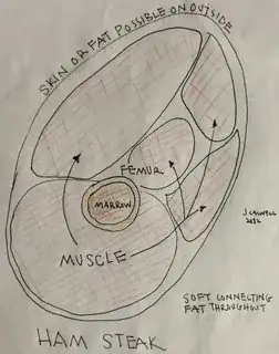 Drawing of Ham steak