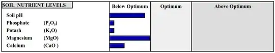 Soil test nutrient levels