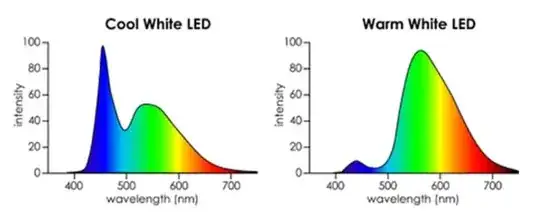 Cool white vs warm white