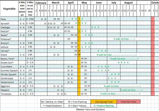 planting time chart