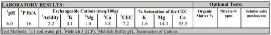 Soil test lab results