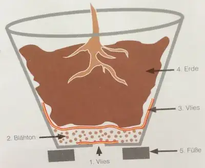 pot structure