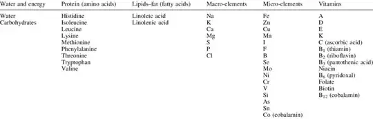 Table showing the 49 nutrients human beings are known to require, broken into the sections "Water and Energy", "Protien (amino acids)", "Lipids-fat (fatty acids)", "Macro-elements", "Micro-elements", and "Vitamins"