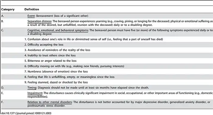 Criteria for PGD proposed for DSM-V and ICD-11