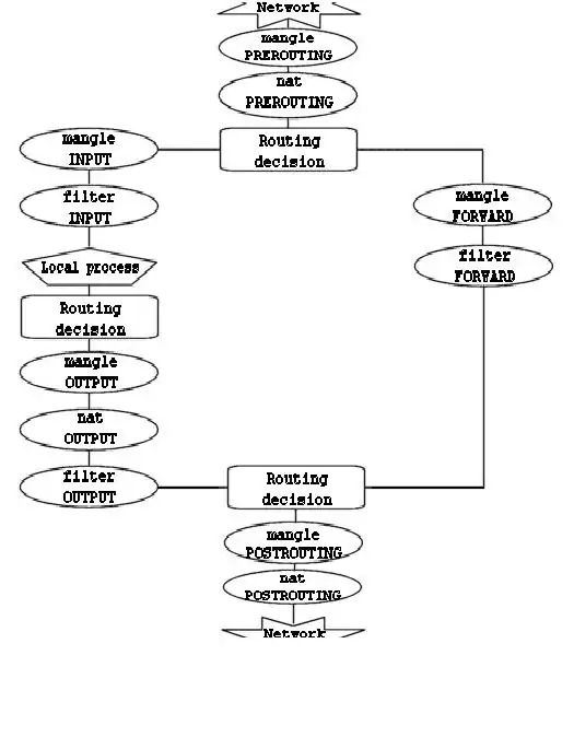 IPTABLES CHAIN DRAWING