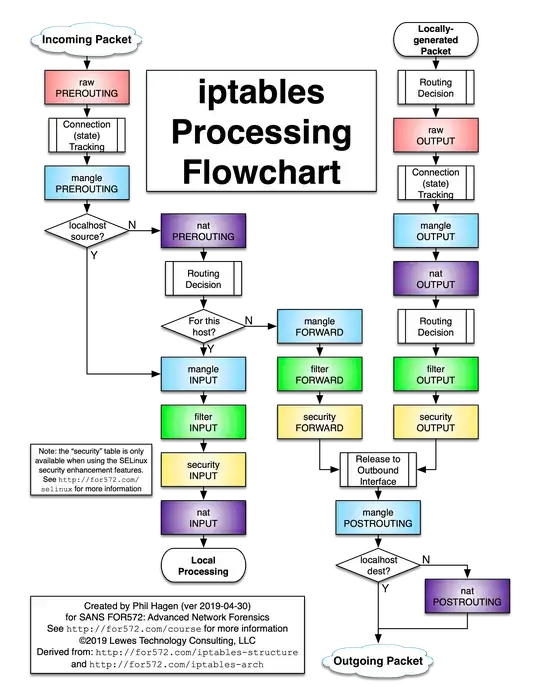 iptables Processing Flowchart