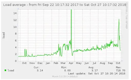 Load graph