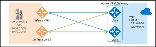 Active-active VPN gateways