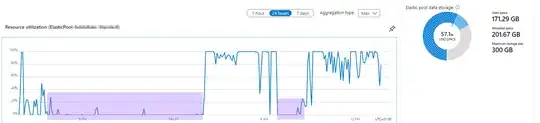 The resource utilization of our elastic pool