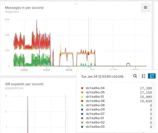 Messages per second visualization in Librato