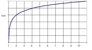 Log Growth