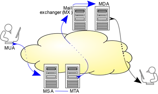 SMTP transfer model
