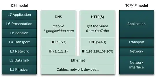 DNS & HTTP in OSI & TCP/IP models