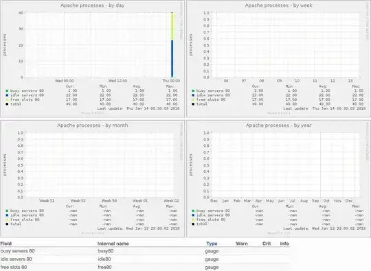 Munin Apache graphs without data.