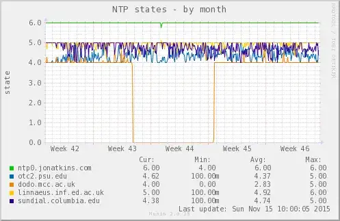 munin NTP state graph