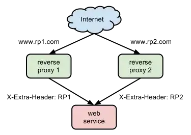 Sample proxy configuration