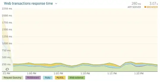 Significant request queue delay