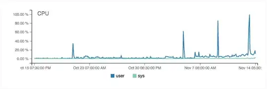 Monthly CPU Usage