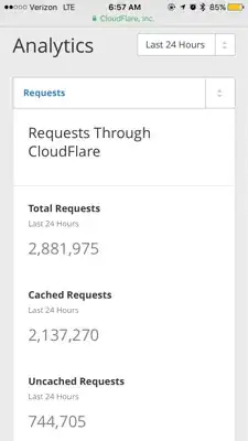 CloudFlare Analytics of Requests