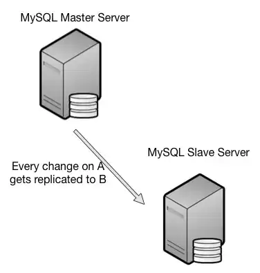 master to slave