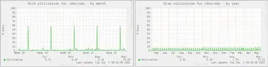 Utilization per month and per year