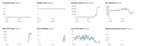 EC load balancer reporting high response time but no significant increase in throughput
