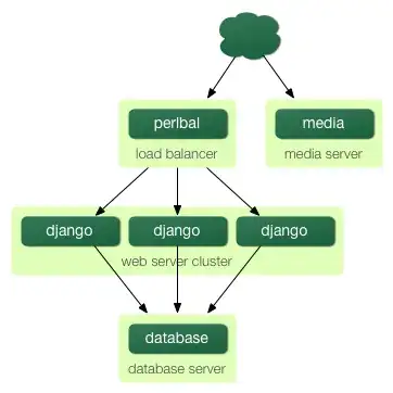 Load balancing with Django