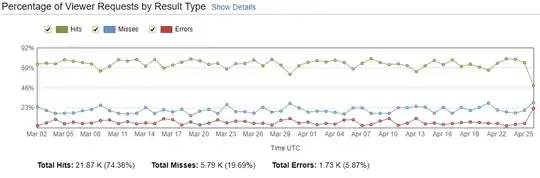 Europe CloudFront Miss-rate Stats