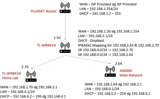 Network Layout
