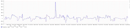 Frequency