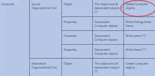Breakdown of Permissions required to move a computer object