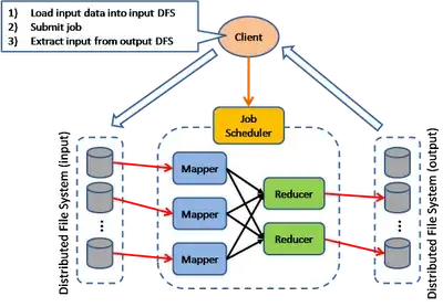 MapReduce system design pattern