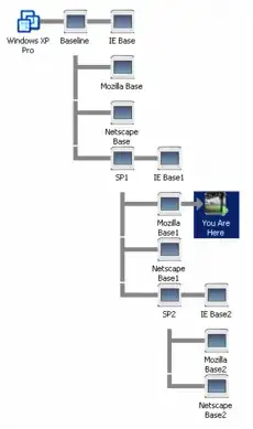 snapshots in a process tree