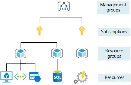 Azure resource management