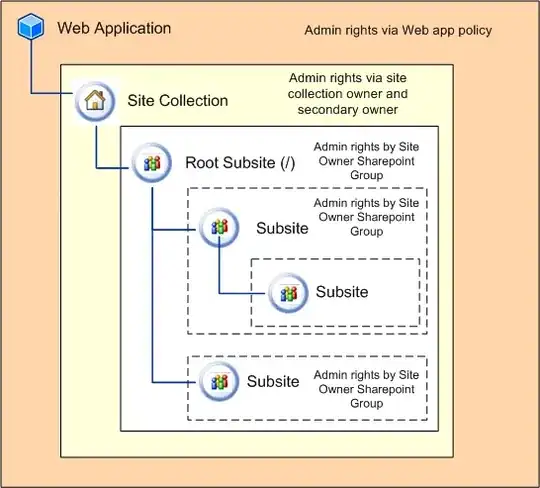 Sharepoint Permission Inheritance