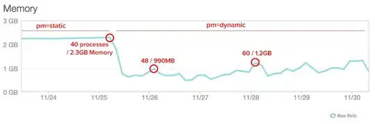 new relic memory chart comparing static vs dynamic pm