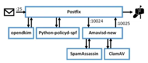 Ubuntu + Postfix + Amavisd
