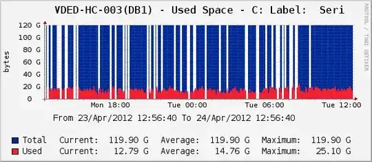 Graph showing gaps