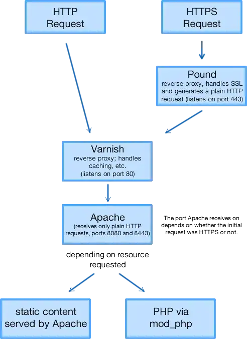 Flow chart of request handling