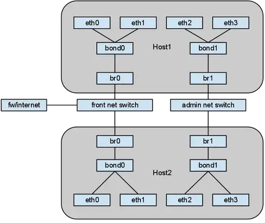 Network schema