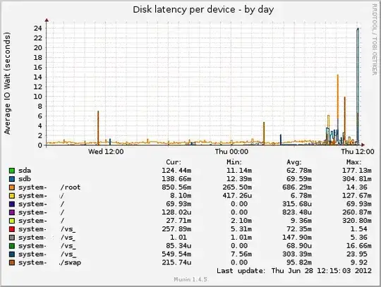 Relevant munin graph