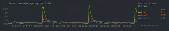 Load graph