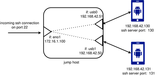 exemplary setup with two devices
